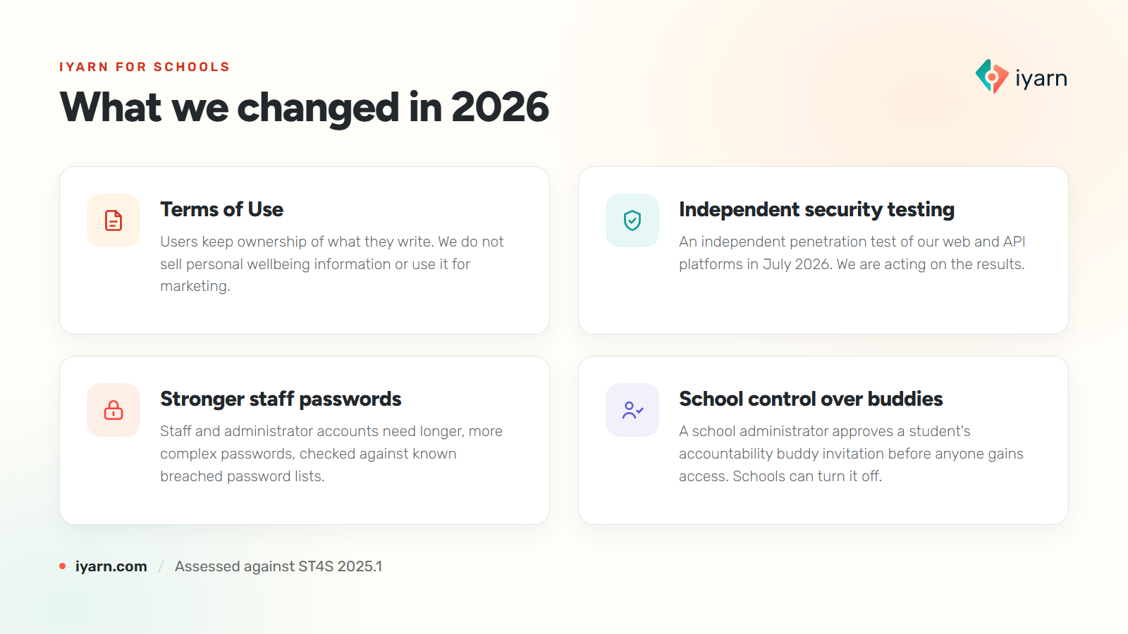 Four panels titled What we changed in 2026. Terms of Use: users keep ownership of what they write. Independent security testing: an independent penetration test of the web and API platforms in July 2026. Stronger staff passwords: staff and administrator accounts need longer, more complex passwords, checked against known breached password lists. School control over buddies: a school administrator approves a student’s accountability buddy invitation before anyone gains access.